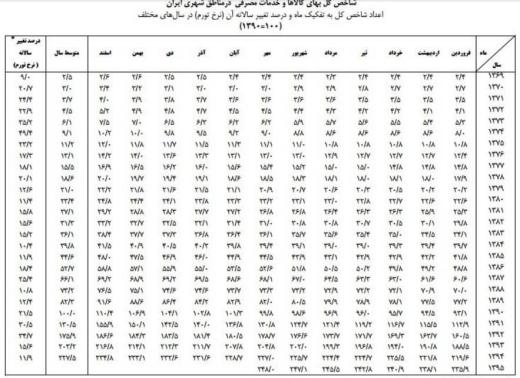 محاسبه تورم تجمعی در ایران از سال مرجع ۸۱ یا۷۳ یا۸۳ نشان میدهد نرخ ذاتی دلار در پایان تیر ۹۶ باید بین ۴۸۰۰ تا ۵۸۰۰ تومان باشد/مجمع